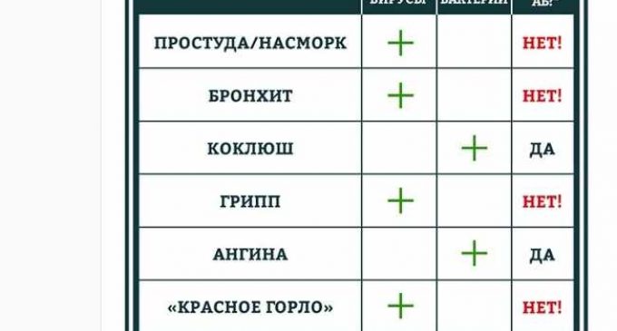 Комаровский назвал болезни, при которых следует принимать антибиотики