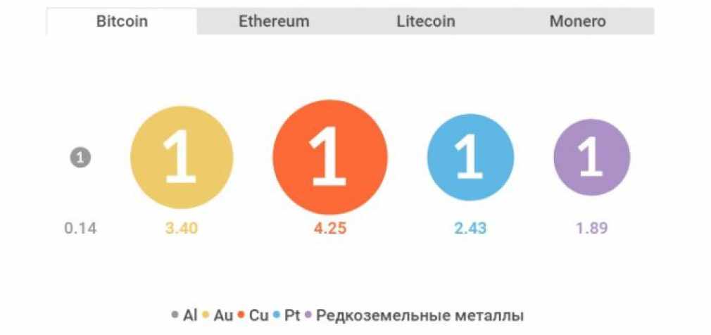 Оказалось, что майнинг биткоинов энергозатратнее добычи золота