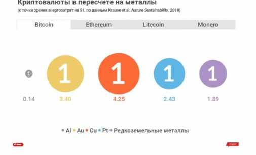 Оказалось, что майнинг биткоинов энергозатратнее добычи золота