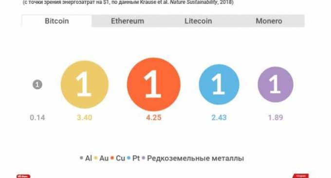 Оказалось, что майнинг биткоинов энергозатратнее добычи золота