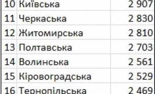 Как выросла стоимость аренды жилья в Украине