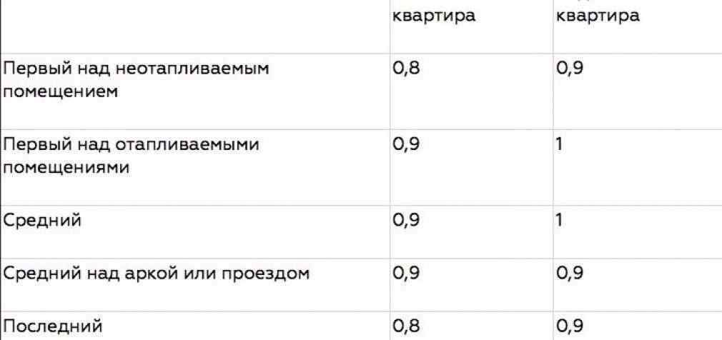 Плату за некоторые коммунальные услуги разделят на всех жильцов