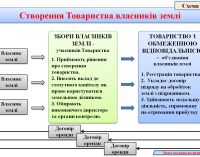 Формування ефективних земельних відносин і розвиток агропромислового виробництва  в Україні. Нова аграрна політика