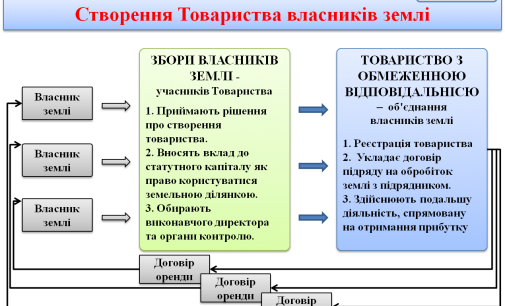 Формування ефективних земельних відносин і розвиток агропромислового виробництва  в Україні. Нова аграрна політика