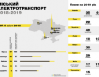 В Кабмине показали, как обновили городской электротранспорт в Украине