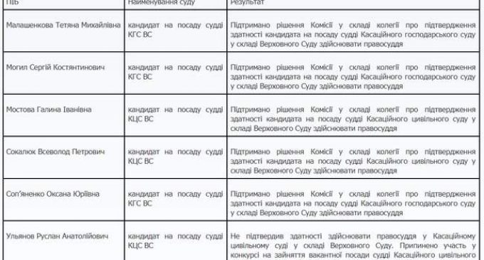 ВККСУ за два дня подтвердила соответствие должности судьи ВСУ 9 кандидатов, в том числе главы ВСП Бенедисюка. СПИСОК