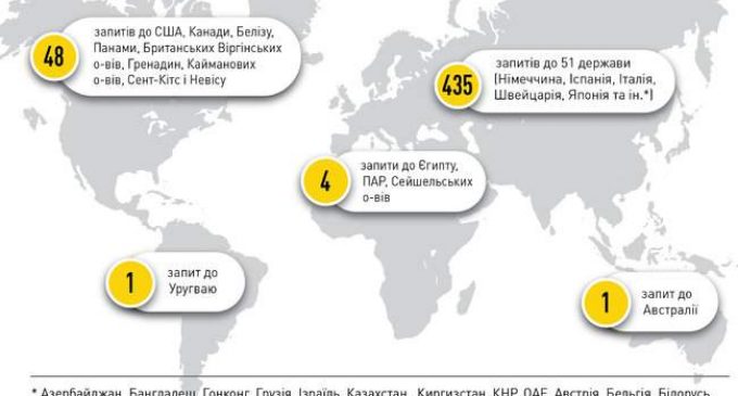 Следы украинских коррупционеров обнаружены в 65 странах мира, – НАБУ