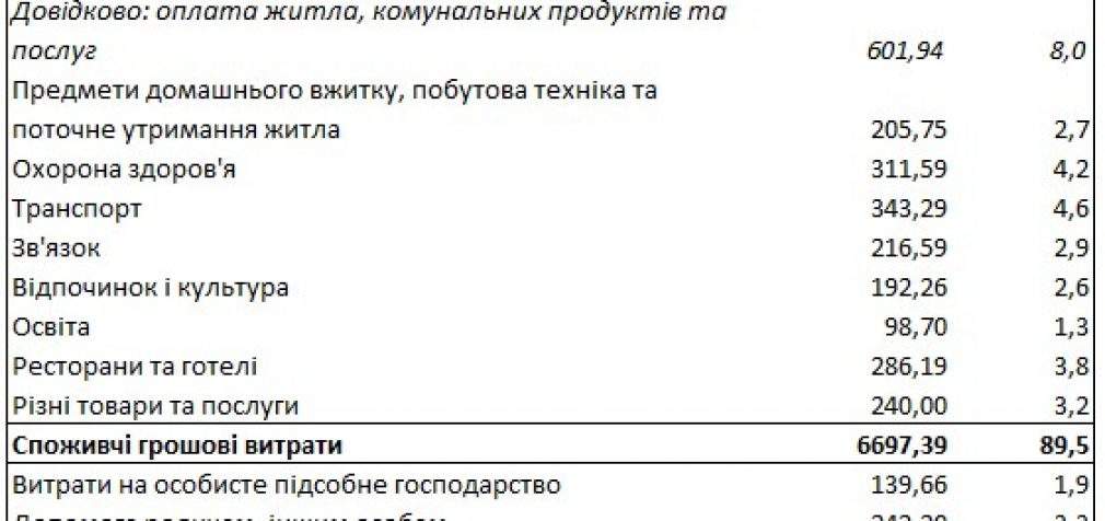 Стало известно, сколько украинцы тратят на коммуналку