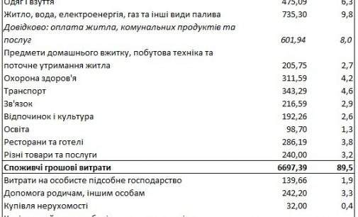 Стало известно, сколько украинцы тратят на коммуналку