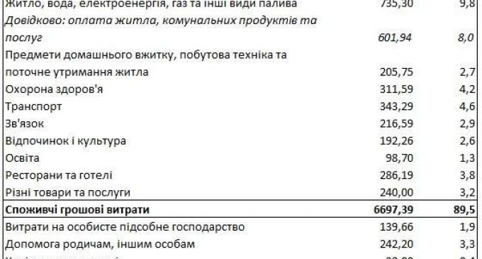 Стало известно, сколько украинцы тратят на коммуналку