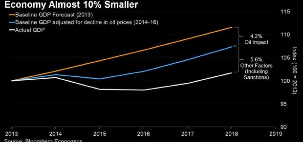 РФ потеряла $150 млрд за 5 лет оккупации Крыма, – Bloomberg. ИНФОГРАФИКА