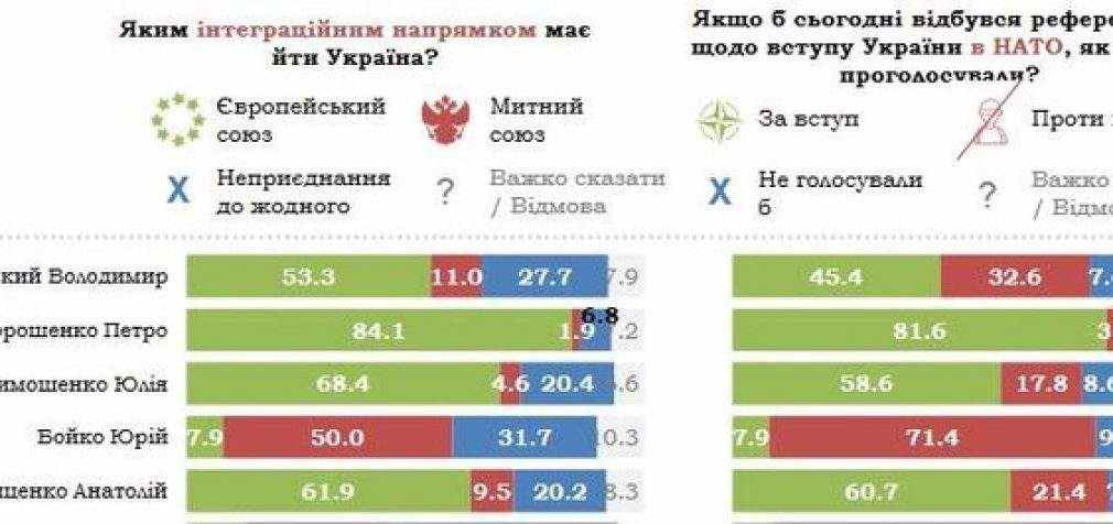 У четырех ведущих кандидатов большинство избирателей – убежденные сторонники ЕС и НАТО, – Бутусов. ИНФОГРАФИКА