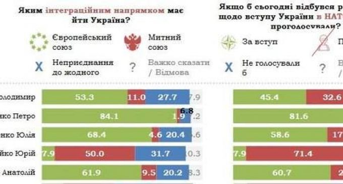 У четырех ведущих кандидатов большинство избирателей – убежденные сторонники ЕС и НАТО, – Бутусов. ИНФОГРАФИКА