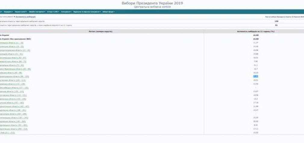 На выборах Президента Украины уже проголосовали 16,08% избирателей. Наиболее активно голосуют на Кировоградщине, – ЦИК