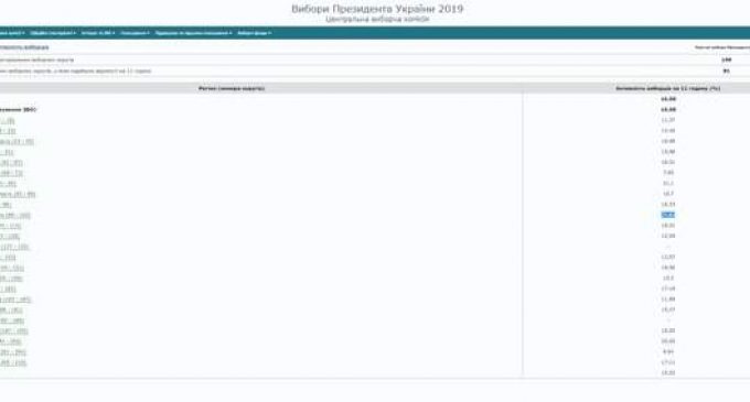 На выборах Президента Украины уже проголосовали 16,08% избирателей. Наиболее активно голосуют на Кировоградщине, – ЦИК