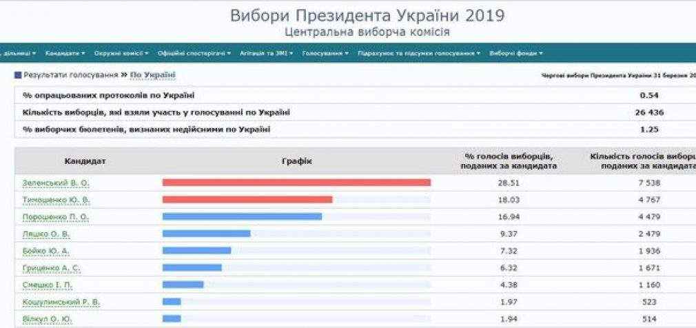 Зеленский, Тимошенко, Порошенко, –  ЦИК обработал полпроцента протоколов. ИНФОГРАФИКА