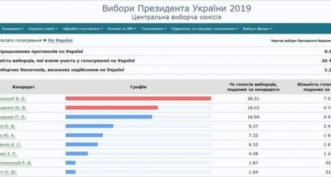 Зеленский, Тимошенко, Порошенко, –  ЦИК обработал полпроцента протоколов. ИНФОГРАФИКА