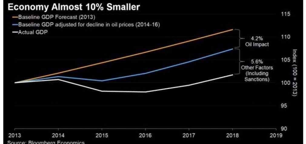 После оккупации Крыма РФ уже потеряла более 10% своей экономики, – Bloomberg