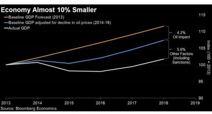 После оккупации Крыма РФ уже потеряла более 10% своей экономики, – Bloomberg