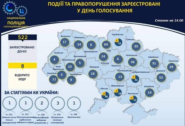 Нарушения на выборах: полиция получила 522 заявления, открыто 8 уголовных производств 01