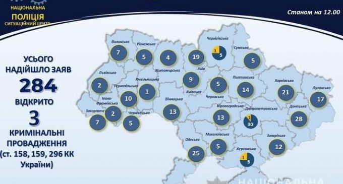 Нарушения на выборах: полиция получила 284 заявления, открыто 3 уголовных производства. ИНФОГРАФИКА (обновлено)