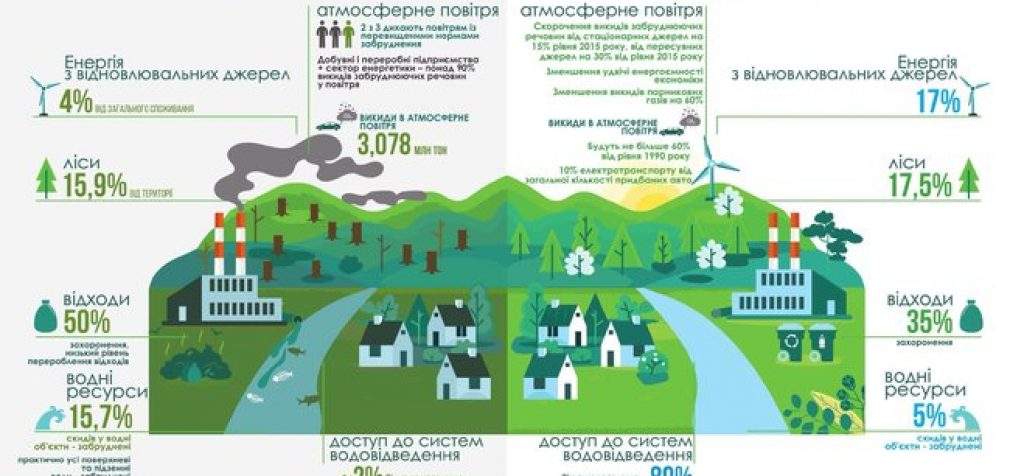 2/3 украинцев дышат загрязненным воздухом: Порошенко подписал Стратегию экологической политики до 2030 года. ИНФОГРАФИКА