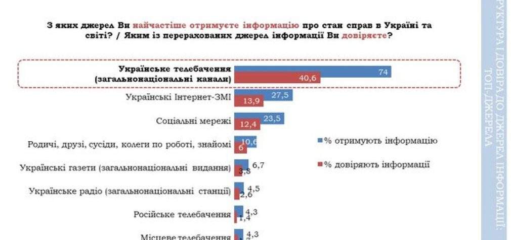 74% украинцев узнают новости из телевизора, – опрос