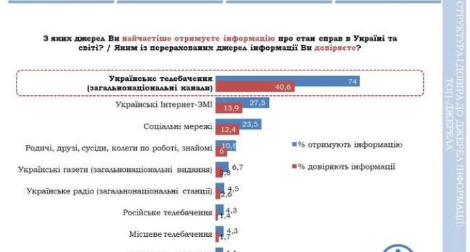 74% украинцев узнают новости из телевизора, – опрос