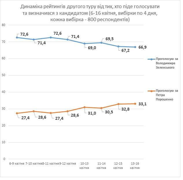 Рейтинг Порошенко увеличился на 7%. Если пойдет такими же темпами, то он проигрывает не с таким большим отрывом, - Паниотто 01