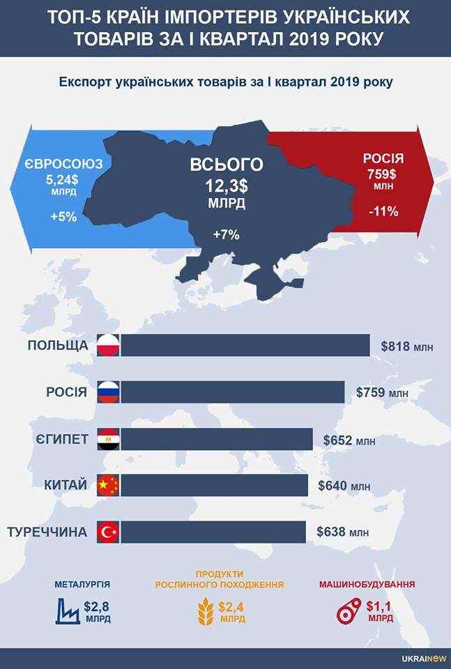 Экспорт товаров в Польшу превысил экспорт товаров в Россию 01