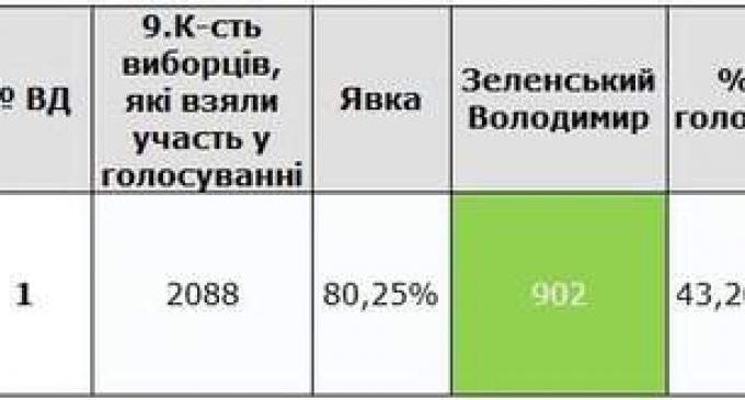 Зеленский победил в голосовании в учебном центре ВСУ в Старычах на Львовщине