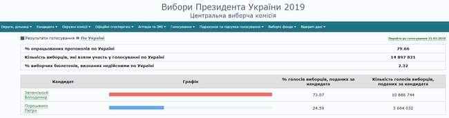 ЦИК подсчитал 79.66% протоколов: Зеленский - 73.07%, Порошенко - 24.59% 01