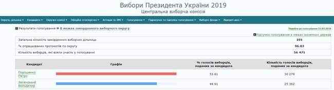 ЦИК подсчитал 79.66% протоколов: Зеленский - 73.07%, Порошенко - 24.59% 04