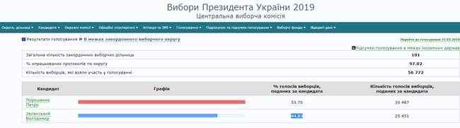 ЦИК подсчитал 97,02% протоколов по зарубежному округу: Порошенко получил поддержку 53,7% избирателей, Зеленский - 44.83% 01