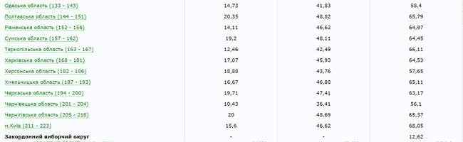 По состоянию на 20:00 на выборах президента проголосовали 62,8% избирателей, - ЦИК 02