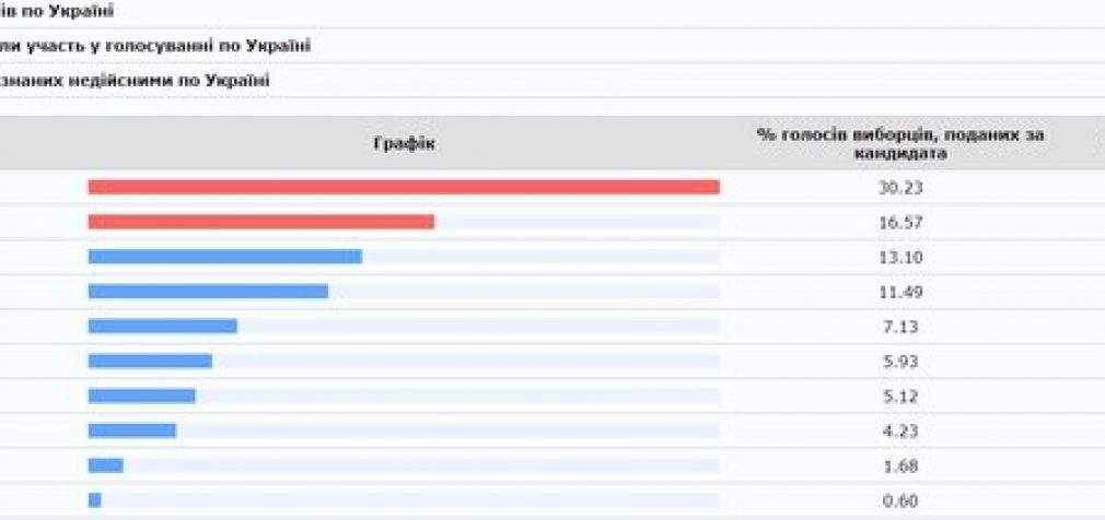 ЦИК обработал 54.7% протоколов: Зеленский, Порошенко, Тимошенко. ИНФОГРАФИКА