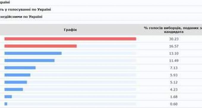 ЦИК обработал 54.7% протоколов: Зеленский, Порошенко, Тимошенко. ИНФОГРАФИКА