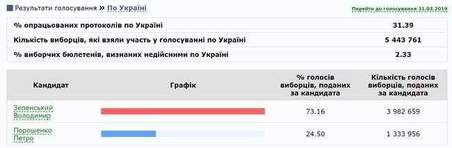ЦИК подсчитал более 30% голосов: Зеленский - 73,16%, Порошенко - 24,5% 01