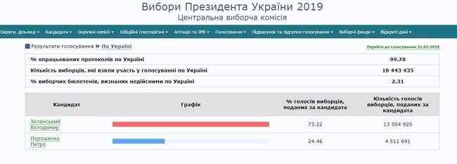 ЦИК подсчитал 99,78% протоколов: Зеленский - 73.16%, Порошенко - 24.5% 01