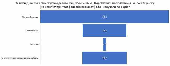 Дебаты смотрели 80% украинцев, более убедительным называют Зеленского, - опрос 01