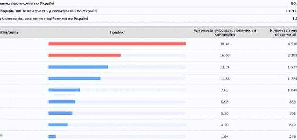 ЦИК обработал 80.33% протоколов: Зеленский, Порошенко, Тимошенко. ИНФОГРАФИКА