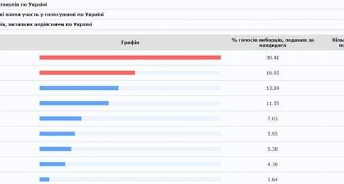 ЦИК обработал 80.33% протоколов: Зеленский, Порошенко, Тимошенко. ИНФОГРАФИКА