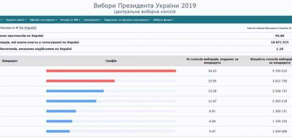 ЦИК обработал 99,88% протоколов: Зеленский – 30,23%, Порошенко – 15,95%, Тимошенко – 13,39%. ИНФОГРАФИКА