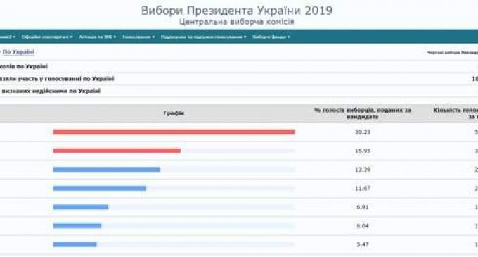 ЦИК обработал 99,88% протоколов: Зеленский – 30,23%, Порошенко – 15,95%, Тимошенко – 13,39%. ИНФОГРАФИКА