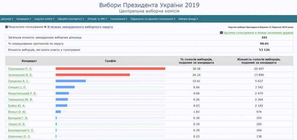 Порошенко обходит Зеленского по итогам голосования за рубежом: обработано 98% протоколов. ИНФОГРАФИКА