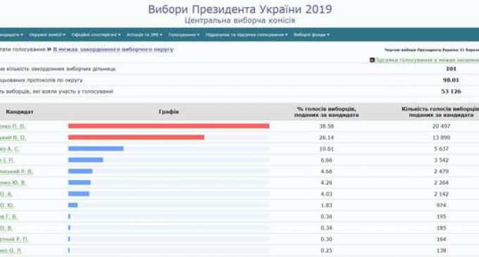 Порошенко обходит Зеленского по итогам голосования за рубежом: обработано 98% протоколов. ИНФОГРАФИКА