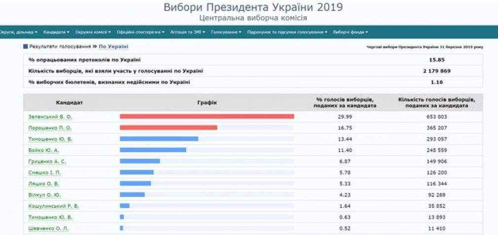 ЦИК обработал 15,85% протоколов: Зеленский, Порошенко, Тимошенко. ИНФОГРАФИКА