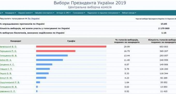 ЦИК обработал 15,85% протоколов: Зеленский, Порошенко, Тимошенко. ИНФОГРАФИКА