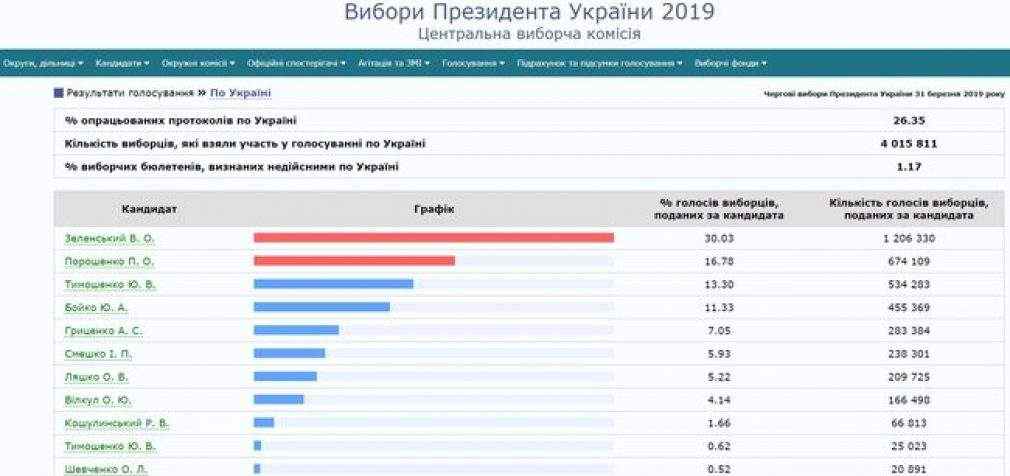 ЦИК обработал 26,35% протоколов: Зеленский, Порошенко, Тимошенко. ИНФОГРАФИКА