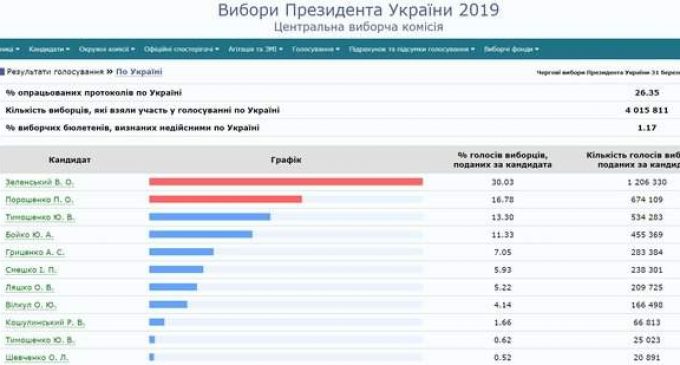 ЦИК обработал 26,35% протоколов: Зеленский, Порошенко, Тимошенко. ИНФОГРАФИКА